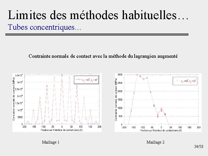 Limites des méthodes habituelles… Tubes concentriques… Contrainte normale de contact avec la méthode du