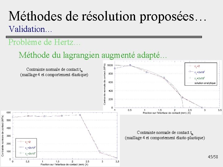 Méthodes de résolution proposées… Validation… Problème de Hertz… Méthode du lagrangien augmenté adapté… Contrainte
