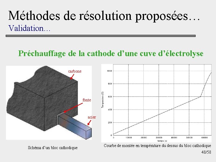 Méthodes de résolution proposées… Validation… Préchauffage de la cathode d’une cuve d’électrolyse carbone fonte