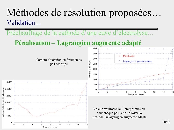 Méthodes de résolution proposées… Validation… Préchauffage de la cathode d’une cuve d’électrolyse… Pénalisation –