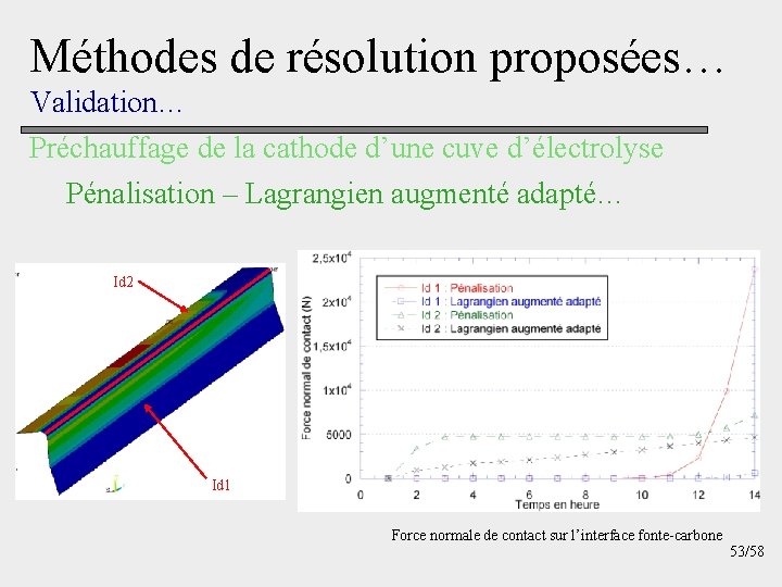 Méthodes de résolution proposées… Validation… Préchauffage de la cathode d’une cuve d’électrolyse Pénalisation –