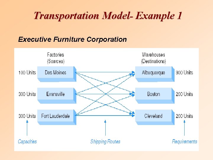 Transportation Model- Example 1 Executive Furniture Corporation 