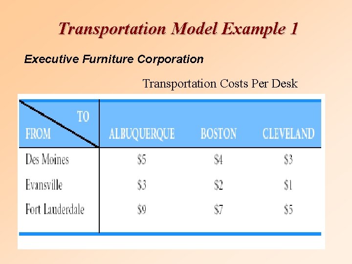 Transportation Model Example 1 Executive Furniture Corporation Transportation Costs Per Desk 