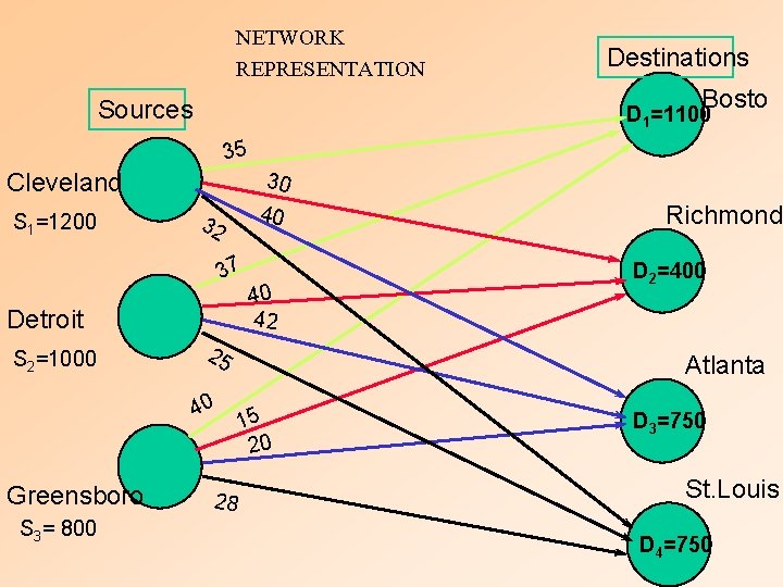 NETWORK REPRESENTATION Bosto Sources D 1=1100 n 35 Cleveland S 1=1200 30 40 32