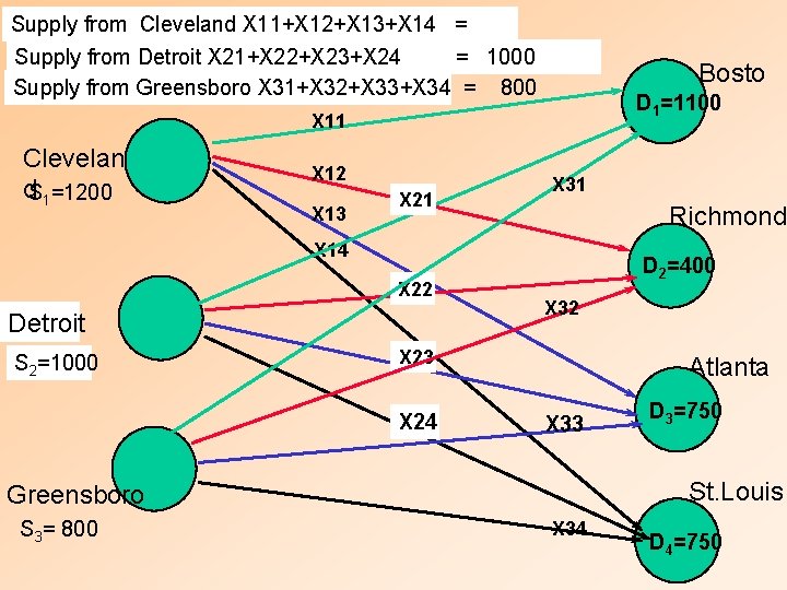 Supply from Cleveland X 11+X 12+X 13+X 14 = 1200 Supply from Detroit X