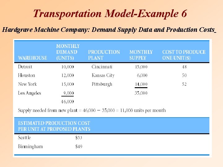 Transportation Model-Example 6 Hardgrave Machine Company: Demand Supply Data and Production Costs 