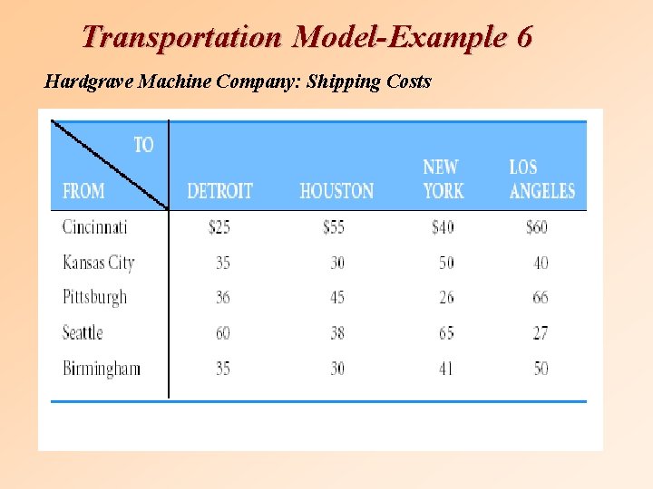 Transportation Model-Example 6 Hardgrave Machine Company: Shipping Costs 