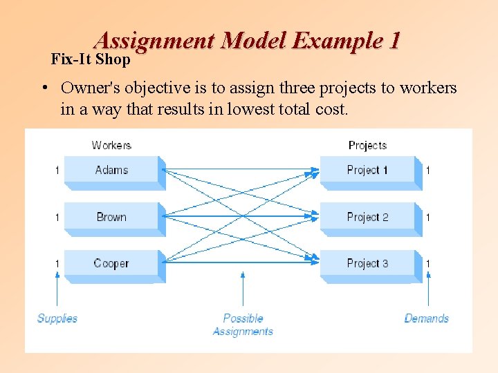 Assignment Model Example 1 Fix-It Shop • Owner's objective is to assign three projects