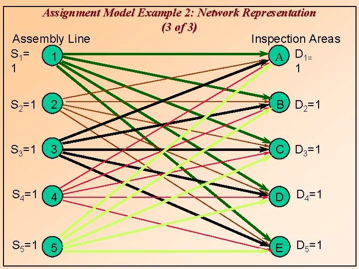 Assignment Model Example 2: Network Representation (3 of 3) Assembly Line Inspection Areas S