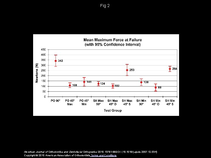 Fig 2 American Journal of Orthodontics and Dentofacial Orthopedics 2010 13791 -99 DOI: (10.