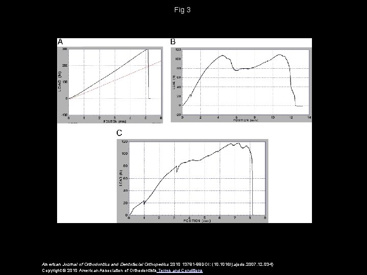 Fig 3 American Journal of Orthodontics and Dentofacial Orthopedics 2010 13791 -99 DOI: (10.