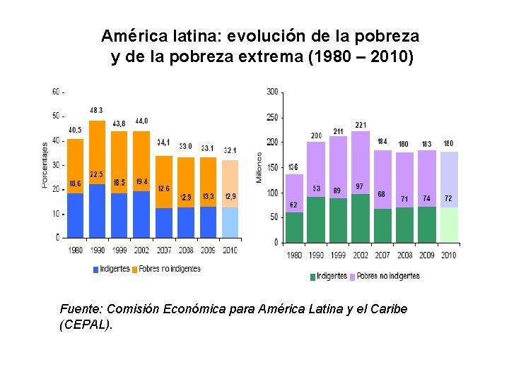 América latina: evolución de la pobreza y de la pobreza extrema (1980 – 2010)