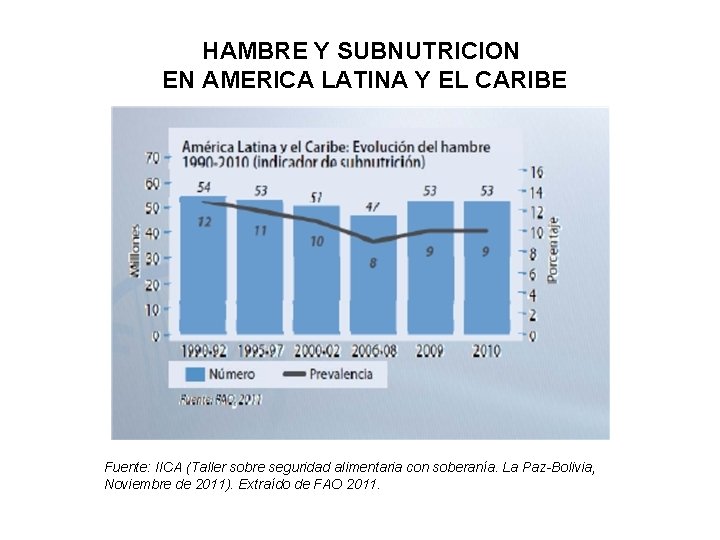 HAMBRE Y SUBNUTRICION EN AMERICA LATINA Y EL CARIBE Fuente: IICA (Taller sobre seguridad