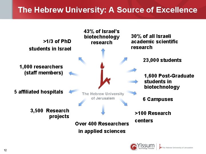 The Hebrew University: A Source of Excellence >1/3 of Ph. D students in Israel