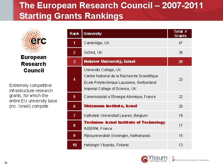 The European Research Council – 2007 -2011 Starting Grants Rankings Rank European Research Council