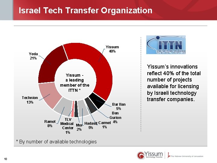 Israel Tech Transfer Organization Yissum 40% Yeda 21% Yissum a leading member of the