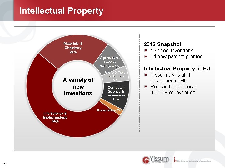 Intellectual Property 2012 Snapshot 182 new inventions 64 new patents granted Intellectual Property at