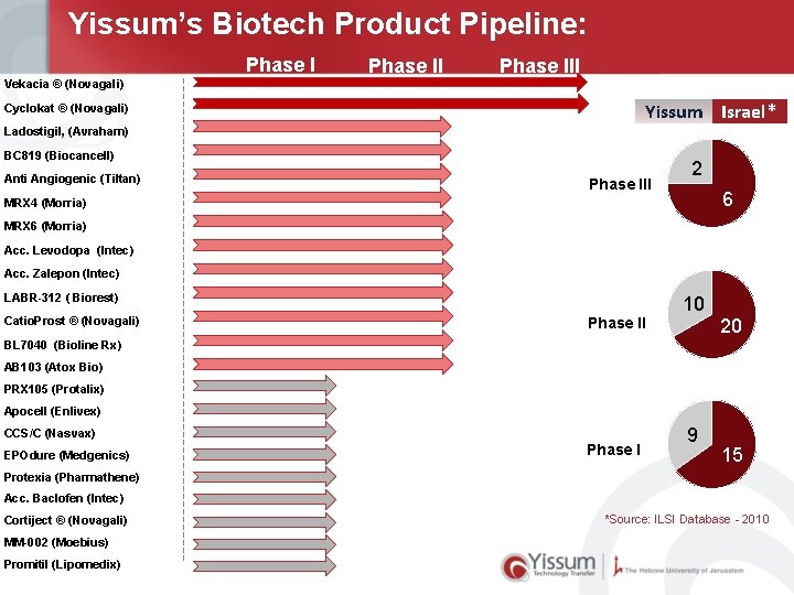 Yissum’s Biotech Product Pipeline: Phase III Vekacia ® (Novagali) Yissum Israel* Cyclokat ® (Novagali)