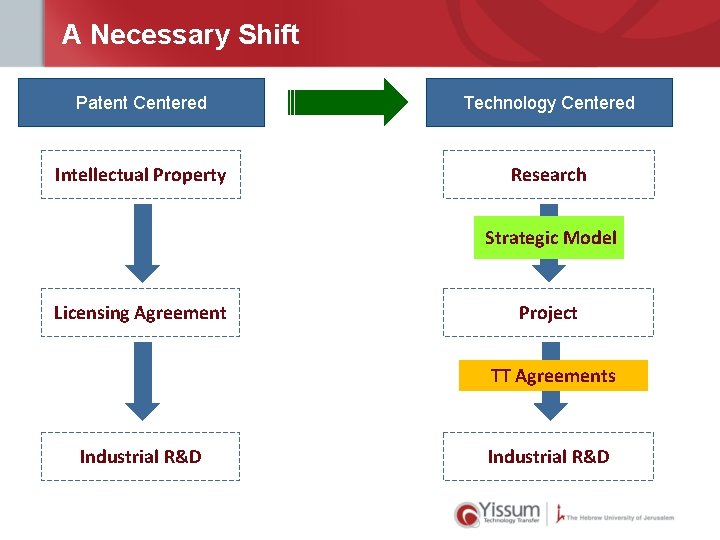 A Necessary Shift Patent Centered Technology Centered Intellectual Property Research Strategic Model Licensing Agreement