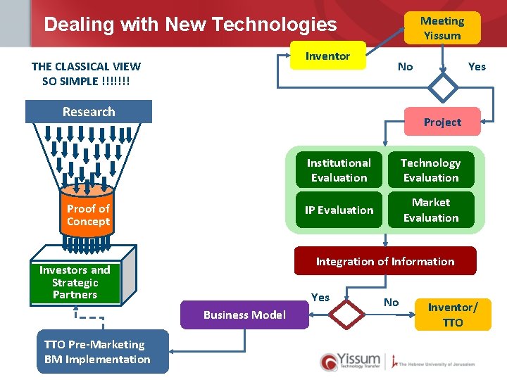Meeting Yissum Dealing with New Technologies Inventor THE CLASSICAL VIEW SO SIMPLE !!!!!!! No
