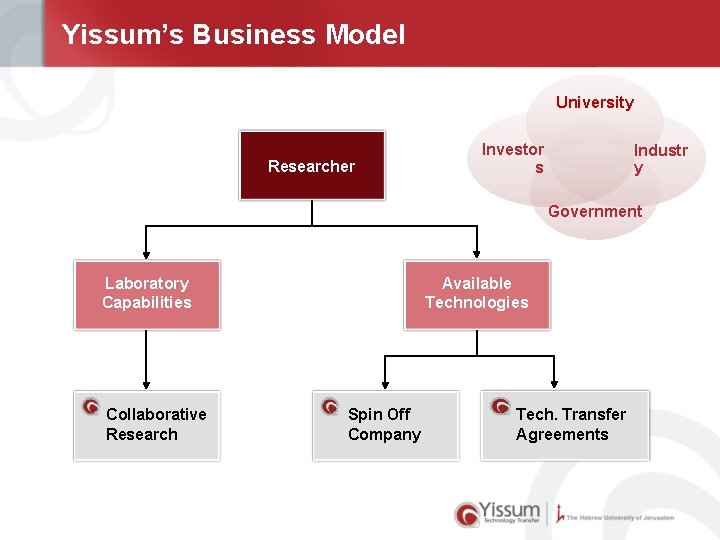 Yissum’s Business Model University Researcher Investor s Industr y Government Laboratory Capabilities Collaborative Research