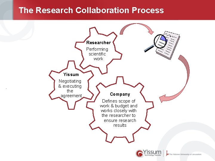 The Research Collaboration Process Researcher Performing scientific work Yissum Negotiating & executing the agreement
