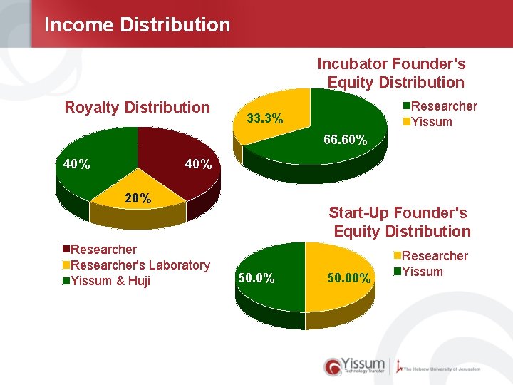 Income Distribution Incubator Founder's Equity Distribution Royalty Distribution Researcher Yissum 33. 3% 66. 60%