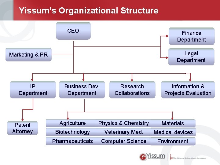 Yissum’s Organizational Structure CEO Finance Department Legal Department Marketing & PR IP Department Patent