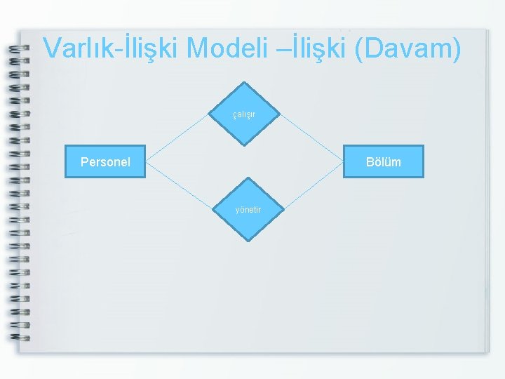 Varlık-İlişki Modeli –İlişki (Davam) çalışır Personel Bölüm yönetir 