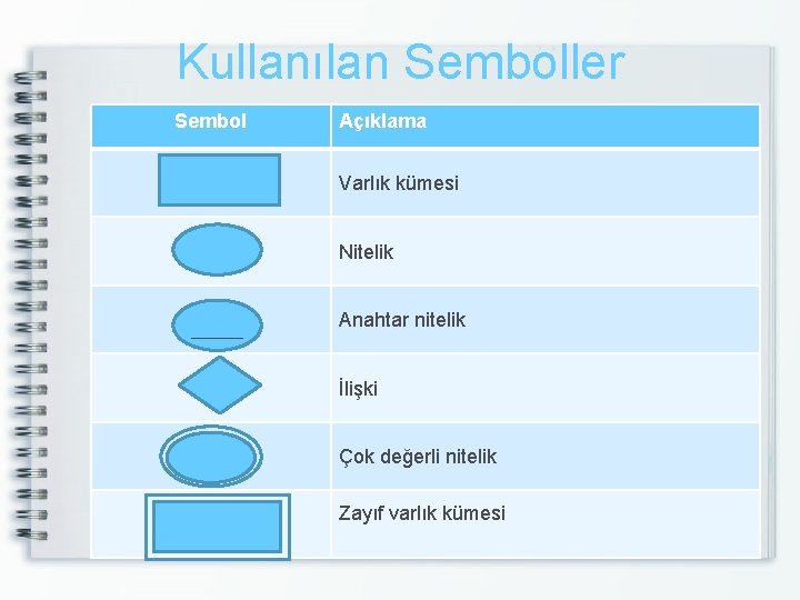 Kullanılan Semboller Sembol Açıklama Varlık kümesi Nitelik Anahtar nitelik İlişki Çok değerli nitelik Zayıf