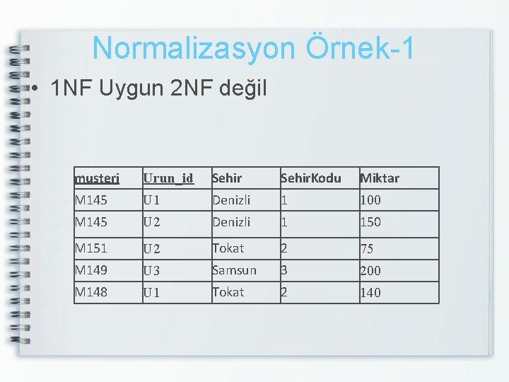 Normalizasyon Örnek-1 • 1 NF Uygun 2 NF değil musteri Urun_id Sehir. Kodu Miktar