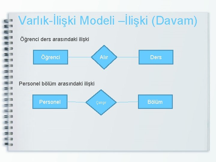 Varlık-İlişki Modeli –İlişki (Davam) Öğrenci ders arasındaki ilişki Öğrenci Alır Ders Personel bölüm arasındaki