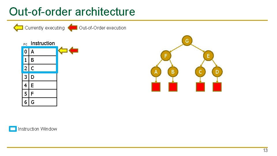 Out-of-order architecture Currently executing PC Out-of-Order execution G Instruction 0 A F 1 B