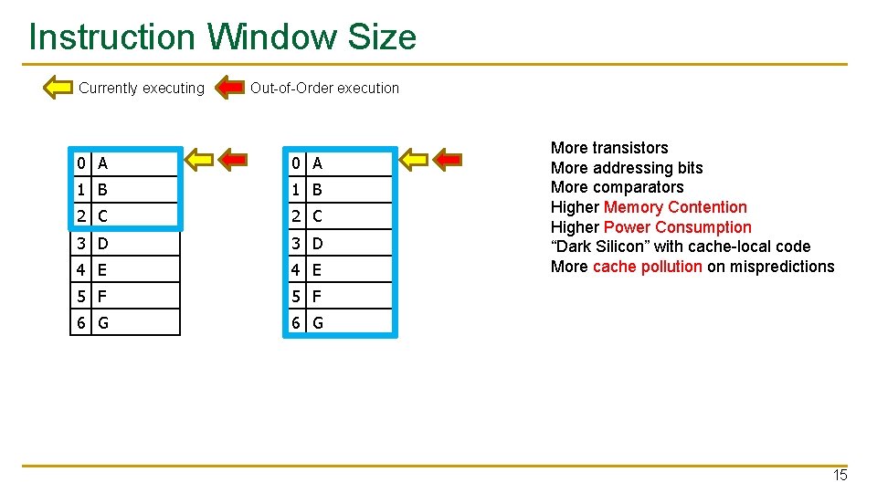 Instruction Window Size Currently executing Out-of-Order execution 0 A 1 B 2 C 3