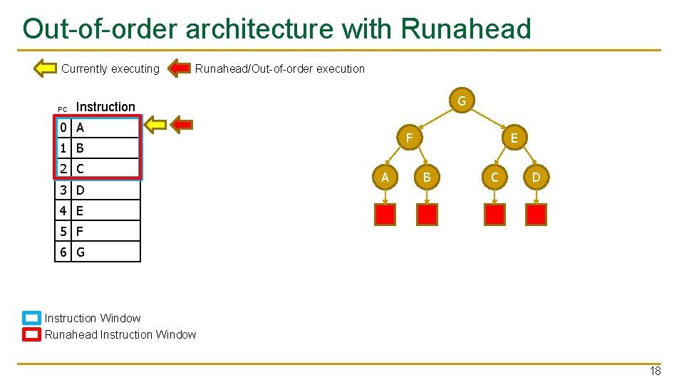 Out-of-order architecture with Runahead Currently executing PC Runahead/Out-of-order execution G Instruction 0 A F