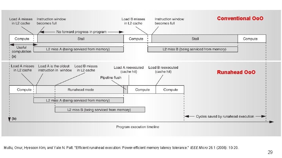 Conventional Oo. O Runahead Oo. O Mutlu, Onur, Hyesoon Kim, and Yale N. Patt.