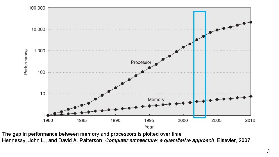The gap in performance between memory and processors is plotted over time Hennessy, John