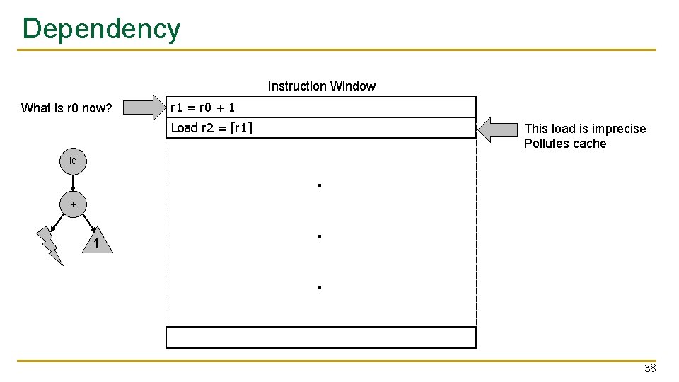 Dependency Instruction Window What is r 0 now? r 1 = r 0 +
