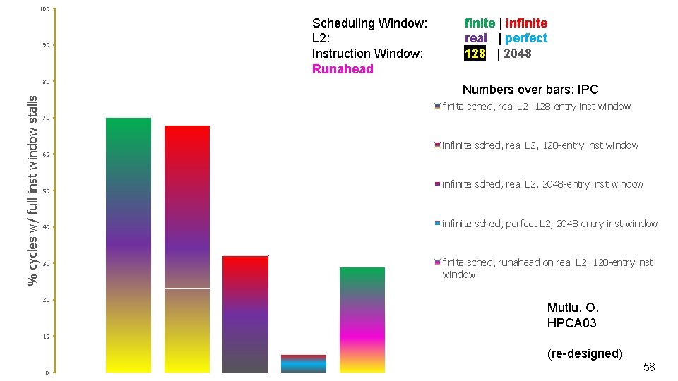 100 90 % cycles w/ full inst window stalls 80 Scheduling Window: L 2: