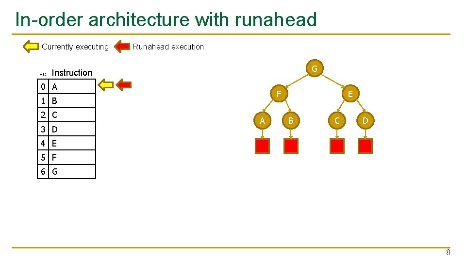 In-order architecture with runahead Currently executing PC Runahead execution G Instruction 0 A F