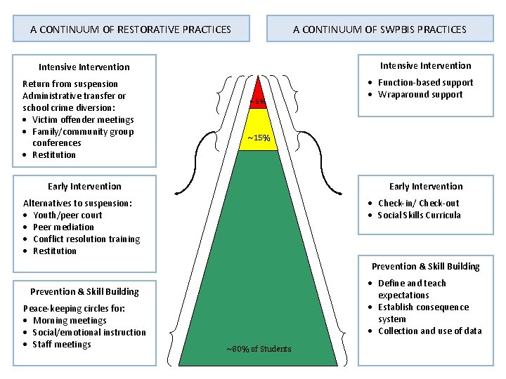 A CONTINUUM OF RESTORATIVE PRACTICES A CONTINUUM OF SWPBIS PRACTICES Intensive Intervention Return from