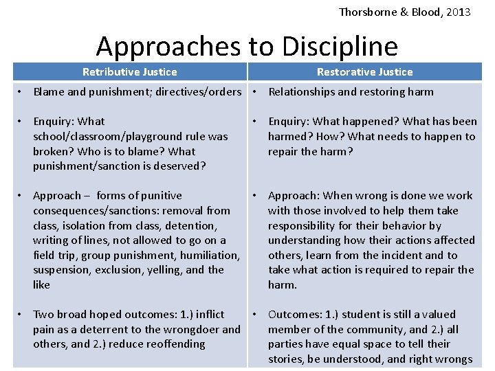 Thorsborne & Blood, 2013 Approaches to Discipline Retributive Justice Restorative Justice • Blame and