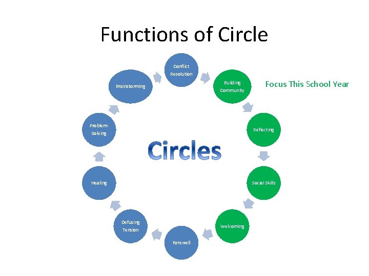 Functions of Circle Conflict Resolution Building Community Brainstorming Focus This School Year Problem. Solving