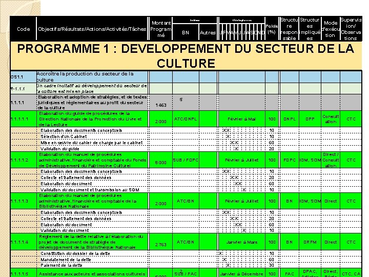 Code Montant Objectifs/Résultats/Actions/Activités/Tâches Program mé Sources BN Structur Chronogramme Mode Supervis re es ion/