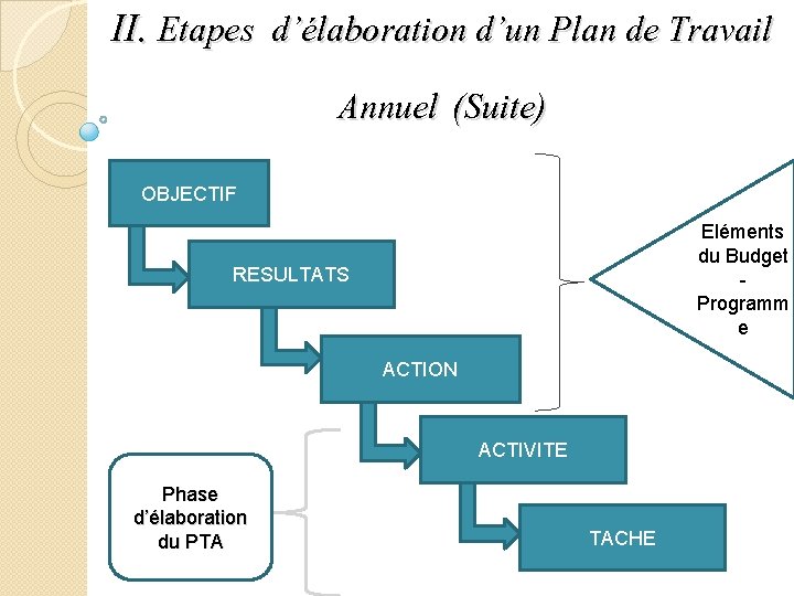 II. Etapes d’élaboration d’un Plan de Travail Annuel (Suite) OBJECTIF Eléments du Budget Programm