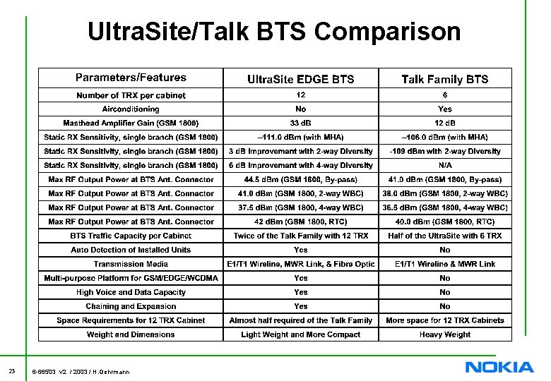 Ultra. Site/Talk BTS Comparison 23 6 -66503 v 2 / 2003 / H. Gehrmann