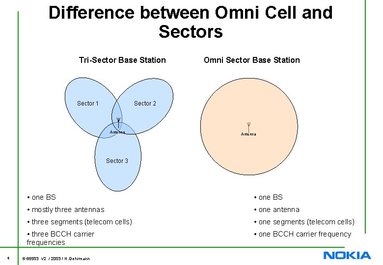 Difference between Omni Cell and Sectors Tri-Sector Base Station Omni Sector Base Station Sector