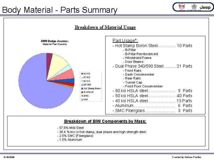 Body Material - Parts Summary Breakdown of Material Usage Part Usage*: - Hot Stamp