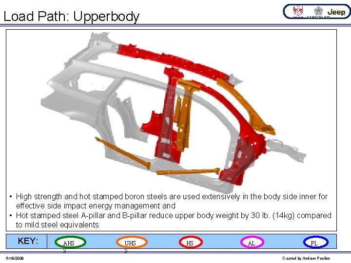 Load Path: Upperbody • High strength and hot stamped boron steels are used extensively