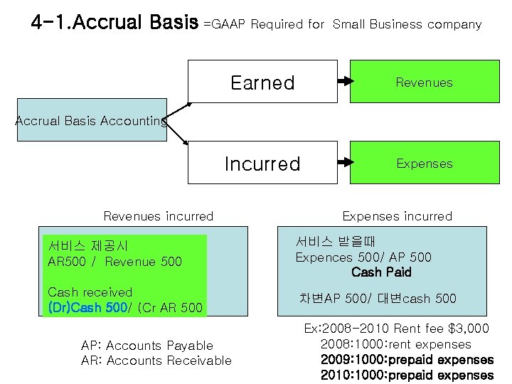 4 -1. Accrual Basis =GAAP Required for Small Business company Earned Revenues Incurred Expenses